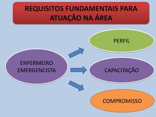 REQUISITOS FUNDAMENTAIS PARA
ATUAÇÃO NA ÁREA
PERFIL
CAPACITAÇÃO
COMPROMISSO
ENFERMEIRO
EMERGENCISTA
 