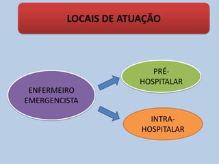 LOCAIS DE ATUAÇÃO
ENFERMEIRO
EMERGENCISTA
PRÉ-
HOSPITALAR
INTRA-
HOSPITALAR
 