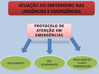 ATUAÇÃO DO ENFERMEIRO NAS
URGÊNCIAS E EMERGÊNCIAS
PRÉ-
ATENDIMENTOACOLHIMENTO
REGULAÇÃO DO
FLUXO E
HUMANIZAÇÃO
 