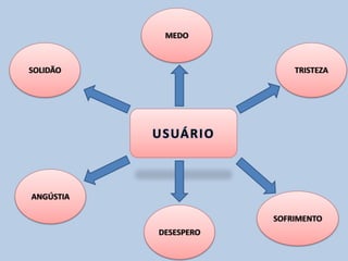 SOLIDÃO
ANGÚSTIA
SOFRIMENTO
TRISTEZA
MEDO
DESESPERO
 
