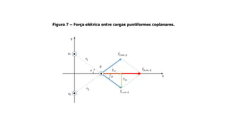 Figura 7 – Força elétrica entre cargas puntiformes coplanares.
 