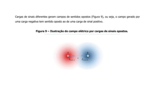 Cargas de sinais diferentes geram campos de sentidos opostos (Figura 9), ou seja, o campo gerado por
uma carga negativa tem sentido oposto ao de uma carga de sinal positivo.
Figura 9 – Ilustração do campo elétrico por cargas de sinais opostos.
 