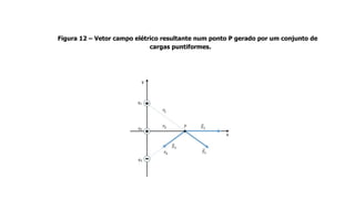 Figura 12 – Vetor campo elétrico resultante num ponto P gerado por um conjunto de
cargas puntiformes.
 