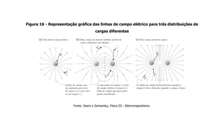 Figura 16 - Representação gráfica das linhas de campo elétrico para três distribuições de
cargas diferentes
Fonte: Sears e Zemansky, Física III - Eletromagnetismo.
 
