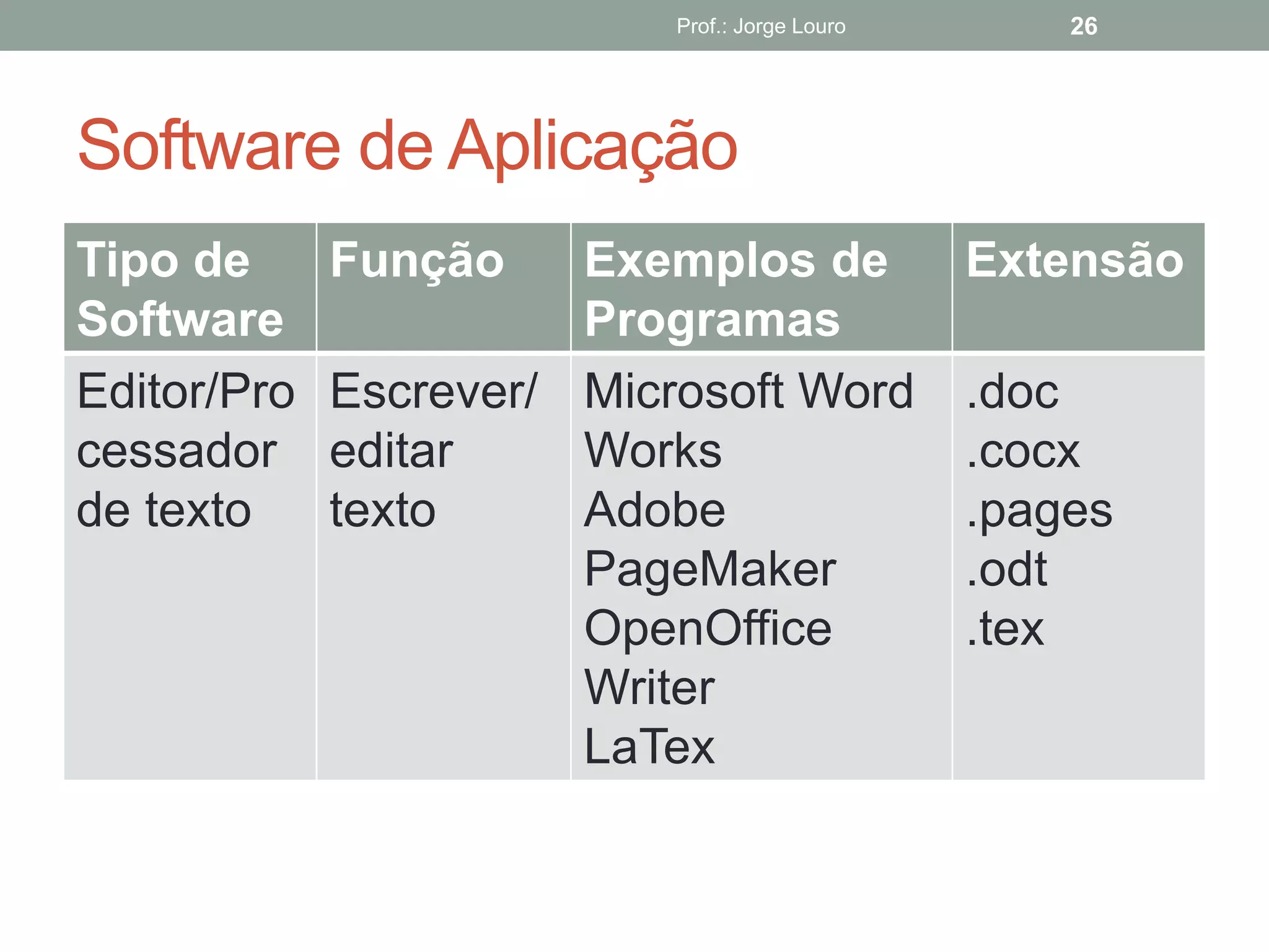 Software de Aplicação
Prof.: Jorge Louro 26
Tipo de
Software
Função Exemplos de
Programas
Extensão
Editor/Pro
cessador
de texto
Escrever/
editar
texto
Microsoft Word
Works
Adobe
PageMaker
OpenOffice
Writer
LaTex
.doc
.cocx
.pages
.odt
.tex
 