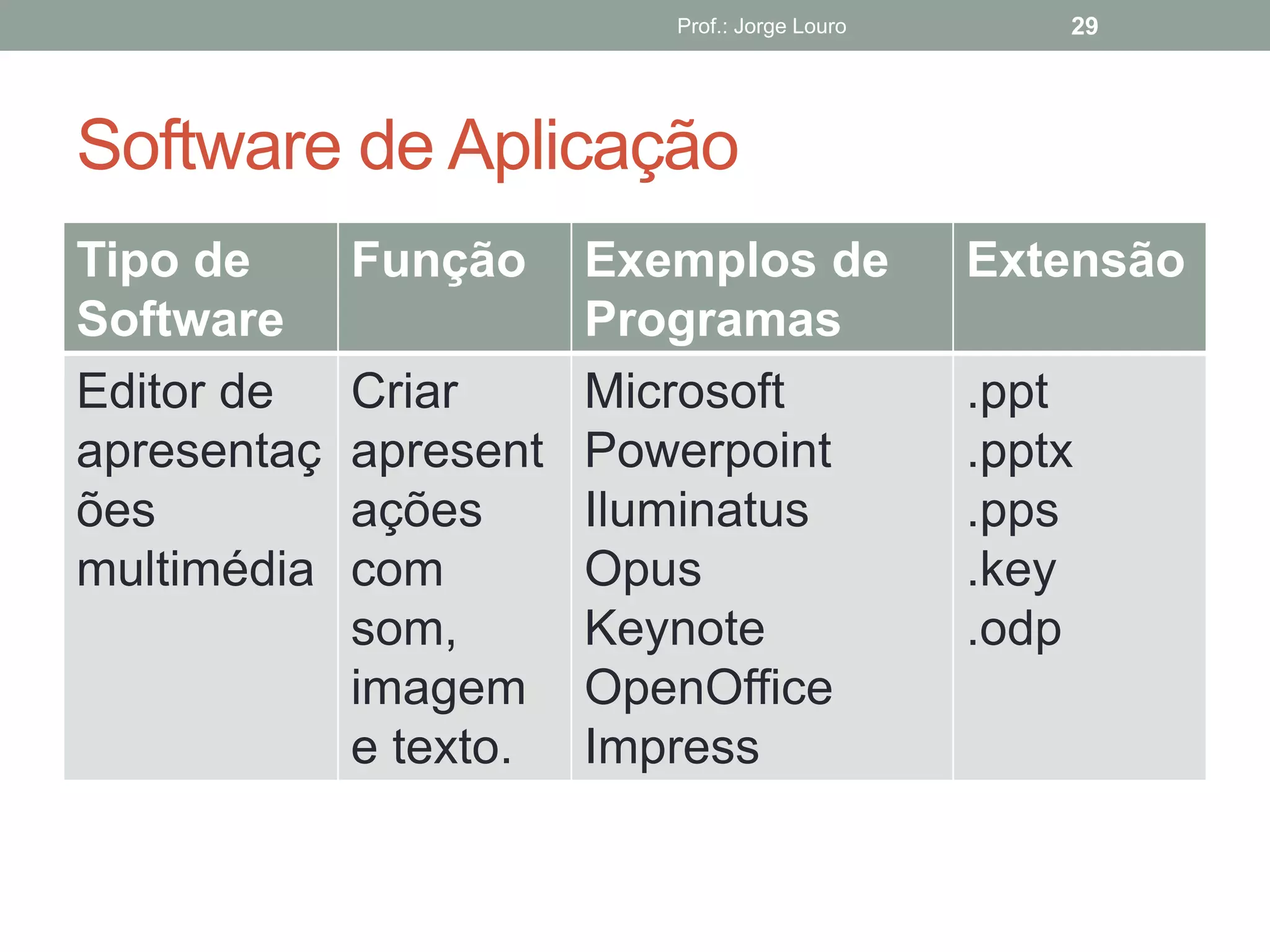 Prof.: Jorge Louro 29
Software de Aplicação
Tipo de
Software
Função Exemplos de
Programas
Extensão
Editor de
apresentaç
ões
multimédia
Criar
apresent
ações
com
som,
imagem
e texto.
Microsoft
Powerpoint
Iluminatus
Opus
Keynote
OpenOffice
Impress
.ppt
.pptx
.pps
.key
.odp
 