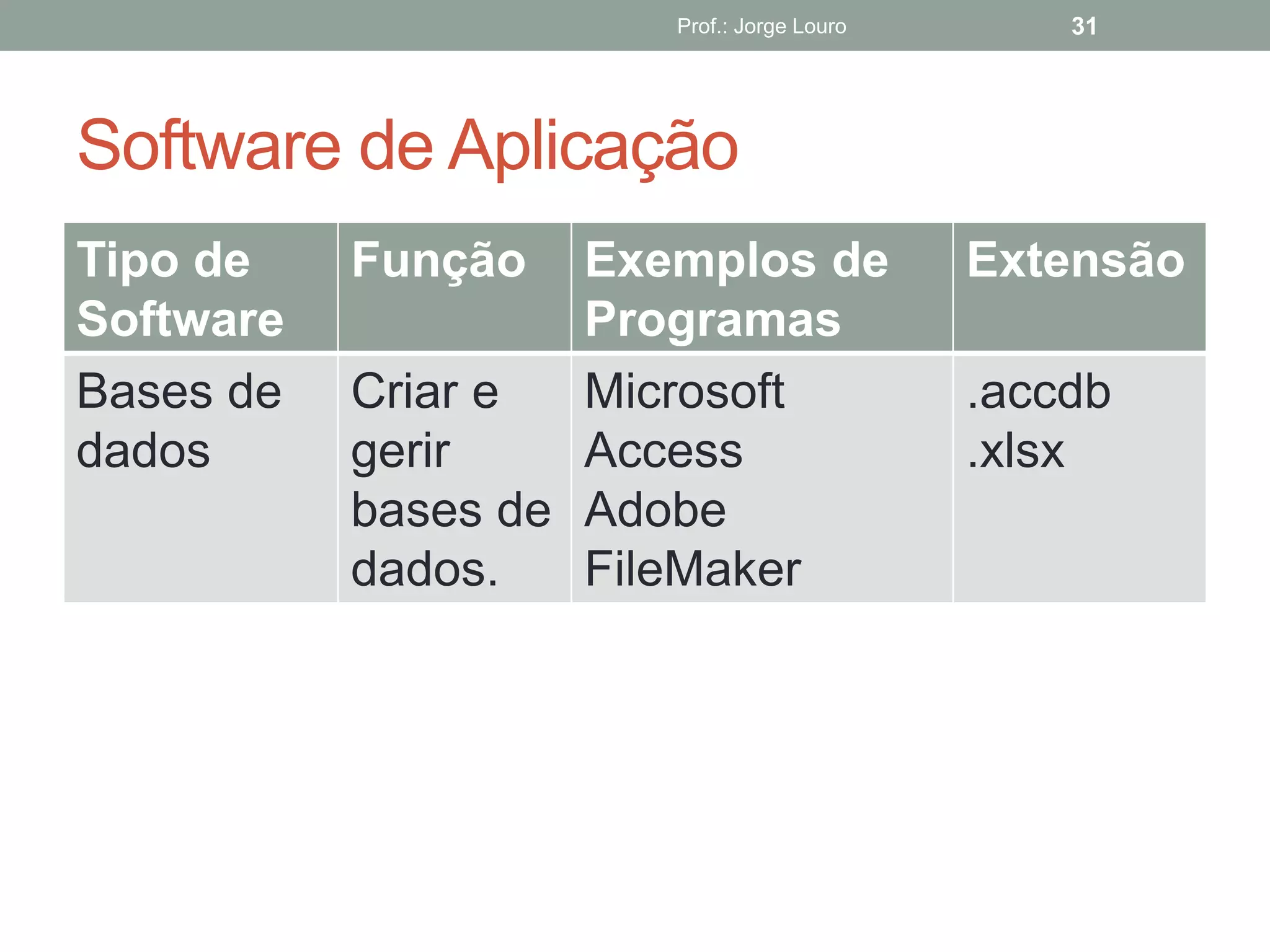 Prof.: Jorge Louro 31
Software de Aplicação
Tipo de
Software
Função Exemplos de
Programas
Extensão
Bases de
dados
Criar e
gerir
bases de
dados.
Microsoft
Access
Adobe
FileMaker
.accdb
.xlsx
 