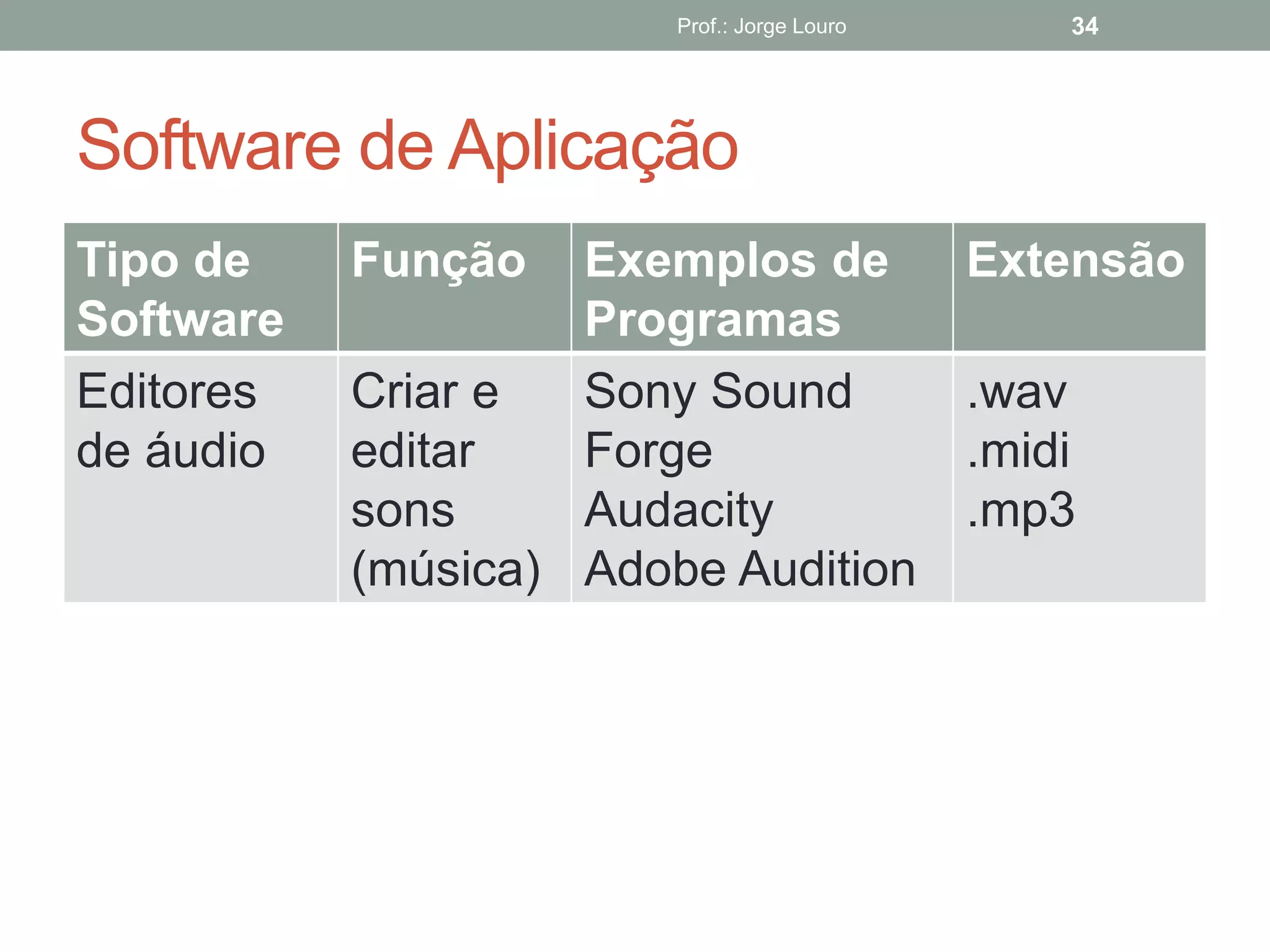 Prof.: Jorge Louro 34
Software de Aplicação
Tipo de
Software
Função Exemplos de
Programas
Extensão
Editores
de áudio
Criar e
editar
sons
(música)
Sony Sound
Forge
Audacity
Adobe Audition
.wav
.midi
.mp3
 