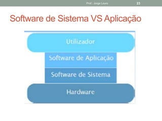 Software de Sistema VS Aplicação
Prof.: Jorge Louro 23
 