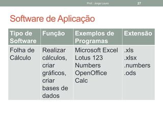 Prof.: Jorge Louro 27
Software de Aplicação
Tipo de
Software
Função Exemplos de
Programas
Extensão
Folha de
Cálculo
Realizar
cálculos,
criar
gráficos,
criar
bases de
dados
Microsoft Excel
Lotus 123
Numbers
OpenOffice
Calc
.xls
.xlsx
.numbers
.ods
 
