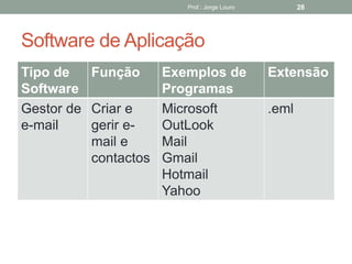 Prof.: Jorge Louro 28
Software de Aplicação
Tipo de
Software
Função Exemplos de
Programas
Extensão
Gestor de
e-mail
Criar e
gerir e-
mail e
contactos
Microsoft
OutLook
Mail
Gmail
Hotmail
Yahoo
.eml
 