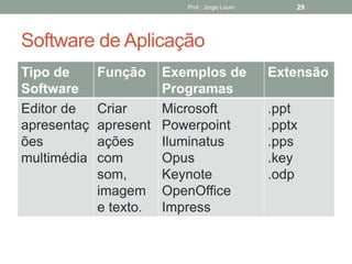 Prof.: Jorge Louro 29
Software de Aplicação
Tipo de
Software
Função Exemplos de
Programas
Extensão
Editor de
apresentaç
ões
multimédia
Criar
apresent
ações
com
som,
imagem
e texto.
Microsoft
Powerpoint
Iluminatus
Opus
Keynote
OpenOffice
Impress
.ppt
.pptx
.pps
.key
.odp
 