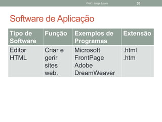 Prof.: Jorge Louro 30
Software de Aplicação
Tipo de
Software
Função Exemplos de
Programas
Extensão
Editor
HTML
Criar e
gerir
sites
web.
Microsoft
FrontPage
Adobe
DreamWeaver
.html
.htm
 