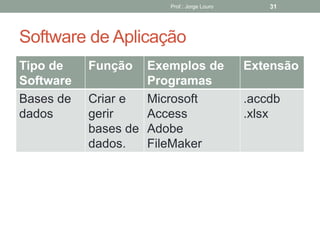 Prof.: Jorge Louro 31
Software de Aplicação
Tipo de
Software
Função Exemplos de
Programas
Extensão
Bases de
dados
Criar e
gerir
bases de
dados.
Microsoft
Access
Adobe
FileMaker
.accdb
.xlsx
 