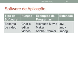 Prof.: Jorge Louro 33
Software de Aplicação
Tipo de
Software
Função Exemplos de
Programas
Extensão
Editores
de vídeo
Criar e
editar
vídeos.
Microsoft Movie
Maker
Adobe Premier
.avi
.mov
.mpeg
 