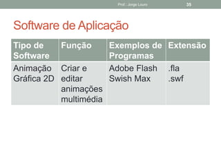 Prof.: Jorge Louro 35
Software de Aplicação
Tipo de
Software
Função Exemplos de
Programas
Extensão
Animação
Gráfica 2D
Criar e
editar
animações
multimédia
Adobe Flash
Swish Max
.fla
.swf
 