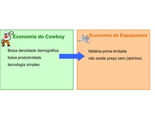 Economia do Cowboy
Baixa densidade demográfica
baixa produtividade
tecnologia simples
Economia da Espaçonave
Matéria-prima limitada
não existe preço zero (detritos)
 
