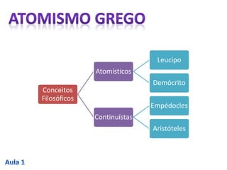 Conceitos
Filosóficos
Atomísticos
Leucipo
Demócrito
Continuístas
Empédocles
Aristóteles
 