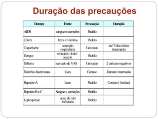 Doença Fonte Precaução Duração
AIDS sangueesecreções Padrão
Cólera fezes evômitos Padrão
Coqueluche
secreção
respiratória Gotículas
até7dias início
tratamento
Dengue
mosquitoAedes
aegypti Padrão
Difteria secreçãodaVAS Gotículas 2culturas negativas
Diarréias bacterianas fezes Contato Duranteinternação
HepatiteA fezes Padrão Contato( fraldas)
HepatiteBeC Sangueesecreções Padrão
Leptospirose urinaderato
infectado Padrão
Duração das precauções
 