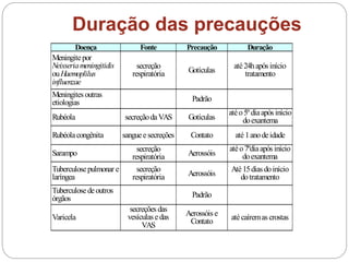 Doença Fonte Precaução Duração
Meningitepor
Neisseriameningitidis
ouHaemoplilus
influenzae
secreção
respiratória Gotículas
até24hapós início
tratamento
Meningites outras
etiologias Padrão
Rubéola secreçãodaVAS Gotículas
atéo5ºdiaapós início
doexantema
Rubéolacongênita sangueesecreções Contato até1anodeidade
Sarampo
secreção
respiratória Aerossóis
atéo7ºdiaapós início
doexantema
Tuberculosepulmonar e
laríngea
secreção
respiratória Aerossóis
Até15dias doinício
dotratamento
Tuberculosedeoutros
órgãos Padrão
Varicela
secreções das
vesículas edas
VAS
Aerossóis e
Contato atécaíremas crostas
Duração das precauções
 