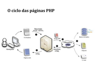 O ciclo das páginas PHP
 