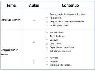 Tema Aulas Contenúo
Introdução a PHP 1
 Apresentação do programa do curso
 Porque PHP.
 Preparando o ambiente de trabalho
 Introdução a HTML
Linguagem PHP
básico
2
 Sintaxe básica
 Tipos de dados
 Variáveis
 Constantes
 Expressões e operadores
 Estruturas de controle
3
 Funções
 Vectores
 Bibliotecas de funções
 