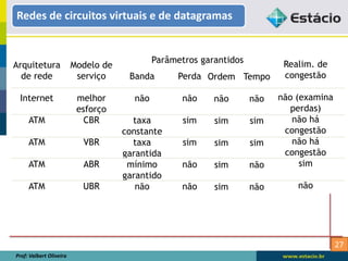 27
Redes de circuitos virtuais e de datagramas
Prof: Valbert Oliveira
Arquitetura
de rede
Internet
ATM
ATM
ATM
ATM
Modelo de
serviço
melhor
esforço
CBR
VBR
ABR
UBR
Banda
não
taxa
constante
taxa
garantida
mínimo
garantido
não
Perda
não
sim
sim
não
não
Ordem
não
sim
sim
sim
sim
Tempo
não
sim
sim
não
não
Realim. de
congestão
não (examina
perdas)
não há
congestão
não há
congestão
sim
não
Parâmetros garantidos
 