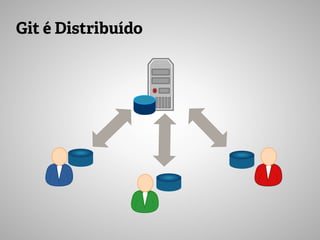 Git é Distribuído
 