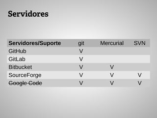 Servidores
Servidores/Suporte git Mercurial SVN
GitHub V
GitLab V
Bitbucket V V
SourceForge V V V
Google Code V V V
 