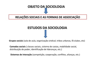 OBJETO DA SOCIOLOGIA
RELAÇÕES SOCIAIS E AS FORMAS DE ASSOCIAÇÃO
ESTUDOS DA SOCIOLOGIA
Grupos sociais (sala de aula, organização sindical, tribos urbanas, fã clubes, etc)
Camadas sociais ( classes sociais, sistema de castas, mobilidade social,
distribuição de poder, identificação de lideranças, etc.)
Sistemas de interação (competição, cooperação, conflitos, alianças, etc.)
 