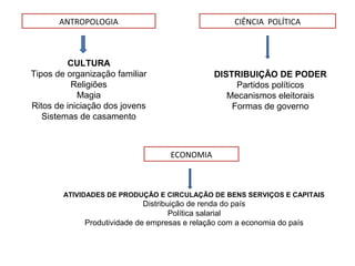 ANTROPOLOGIA CIÊNCIA POLÍTICA
CULTURA
Tipos de organização familiar
Religiões
Magia
Ritos de iniciação dos jovens
Sistemas de casamento
DISTRIBUIÇÃO DE PODER
Partidos políticos
Mecanismos eleitorais
Formas de governo
ECONOMIA
ATIVIDADES DE PRODUÇÃO E CIRCULAÇÃO DE BENS SERVIÇOS E CAPITAIS
Distribuição de renda do país
Política salarial
Produtividade de empresas e relação com a economia do país
 