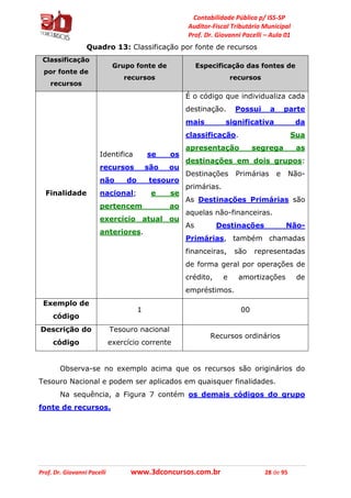 Contabilidade Pública p/ ISS-SP
Auditor-Fiscal Tributário Municipal
Prof. Dr. Giovanni Pacelli – Aula 01
Prof. Dr. Giovanni Pacelli www.3dconcursos.com.br 28 de 95
Quadro 13: Classificação por fonte de recursos
Classificação
por fonte de
recursos
Grupo fonte de
recursos
Especificação das fontes de
recursos
Finalidade
Identifica se os
recursos são ou
não do tesouro
nacional; e se
pertencem ao
exercício atual ou
anteriores.
É o código que individualiza cada
destinação. Possui a parte
mais significativa da
classificação. Sua
apresentação segrega as
destinações em dois grupos:
Destinações Primárias e Não-
primárias.
As Destinações Primárias são
aquelas não-financeiras.
As Destinações Não-
Primárias, também chamadas
financeiras, são representadas
de forma geral por operações de
crédito, e amortizações de
empréstimos.
Exemplo de
código
1 00
Descrição do
código
Tesouro nacional
exercício corrente
Recursos ordinários
Observa-se no exemplo acima que os recursos são originários do
Tesouro Nacional e podem ser aplicados em quaisquer finalidades.
Na sequência, a Figura 7 contém os demais códigos do grupo
fonte de recursos.
 