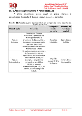 Contabilidade Pública p/ ISS-SP
Auditor-Fiscal Tributário Municipal
Prof. Dr. Giovanni Pacelli – Aula 01
Prof. Dr. Giovanni Pacelli www.3dconcursos.com.br 48 de 95
10. CLASSIFICAÇÃO QUANTO À PERIODICIDADE
A última classificação pouco usual em prova refere-se à
periodicidade da receita. O Quadro a seguir contém os conceitos.
Quadro 21: Receitas quanto à periodicidade em comparação com a classificação
quanto à natureza
Classificação Conceito
Exemplo de
receita
corrente
Exemplo de
receita de
capital
Receita
Ordinária
Entradas periódicas e
constantes, compondo de
forma permanente o
orçamento do Estado, isto é,
ingressam com regularidade
por meio do normal
desenvolvimento da atividade
financeira do Estado
Receitas
tributárias
Operações de
Crédito
Receita
Extraordinária
Se aufere excepcionalmente e
de forma temporária em
decorrência de determinada
circunstância, como por
exemplo, o empréstimo
compulsório (art.148 da
CF/88), o imposto
extraordinário (art.154,II, da
CF/88) ou uma doação ao
Estado
Imposto
extraordinário
de Guerra
Empréstimo
Compulsório
 