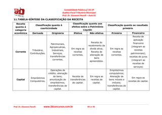 Contabilidade Pública p/ ISS-SP
Auditor-Fiscal Tributário Municipal
Prof. Dr. Giovanni Pacelli – Aula 01
Prof. Dr. Giovanni Pacelli www.3dconcursos.com.br 49 de 95
11.TABELA-SÍNTESE DA CLASSIFICAÇÃO DA RECEITA
Receita
quanto à
categoria
econômica
Classificação quanto à
coerticividade
Classificação quanto aos
efeitos sobre o Patrimônio
Líquido
Classificação quanto ao resultado
primário
Derivada Originária Efetiva Não efetiva Primária Financeira
Corrente
Tributária,
Contribuições.
Patrimoniais,
Agropecuárias,
Industriais,
Serviços,
transferências
correntes.
Em regra as
receitas
correntes.
Receita do
recebimento da
dívida ativa;
Receita de
alienação de
bens
apreendidos.
Em regra as
receitas
correntes.
Receita de
aplicação
financeira
(integram as
receitas
patrimoniais);
receitas de juros
(integram as
receitas de
serviços)
Capital
Empréstimos
Compulsórios.
Operações de
crédito; alienação
de bens;
amortização de
empréstimos;
transferências de
capital.
Receita de
transferências
de capital.
Em regra as
receitas de
capital.
Empréstimos
compulsórios;
Alienação de
bens móveis e
imóveis;
transferências de
capital.
Em regra as
receitas de capital.
 