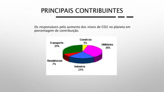 PRINCIPAIS CONTRIBUINTES
Os responsáveis pelo aumento dos níveis de CO2 no planeta em
porcentagem de contribuição.
 