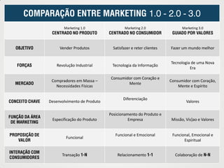 COMPARAÇÃO ENTRE MARKETING 1.0 - 2.0 - 3.0
Marketing 1.0
CENTRADO NO PRODUTO
Marketing 2.0
CENTRADO NO CONSUMIDOR
Marketing 3.0
GUIADO POR VALORES
OBJETIVO Vender Produtos Satisfazer e reter clientes Fazer um mundo melhor
FORÇAS Revolução Industrial Tecnologia da Informação
Tecnologia de uma Nova
Era
MERCADO
Compradores em Massa –
Necessidades Físicas
Consumidor com Coração e
Mente
Consumidor com Coração,
Mente e Espírito
CONCEITO CHAVE Desenvolvimento de Produto
Diferenciação
Valores
FUNÇÃO DA ÁREA
DE MARKETING
Especificação do Produto
Posicionamento do Produto e
Empresa Missão, Vis]ao e Valores
PROPOSIÇÃO DE
VALOR
Funcional
Funcional e Emocional Funcional, Emocional e
Espiritual
INTERAÇÃO COM
CONSUMIDORES
Transação 1-N Relacionamento 1-1 Colaboração de N-N
 