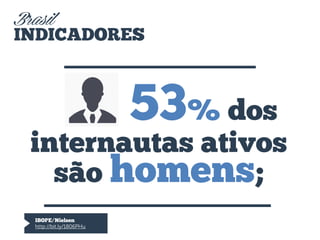 53% dos
internautas ativos
são homens;
Brasil
INDICADORES
IBOPE/Nielsen
http://bit.ly/1806PHu
 