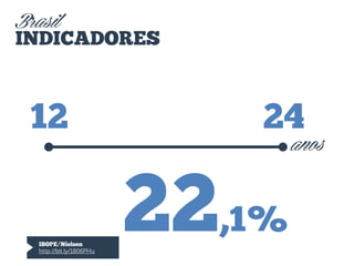 22,1%
Brasil
INDICADORES
12 24
anos
IBOPE/Nielsen
http://bit.ly/1806PHu
 