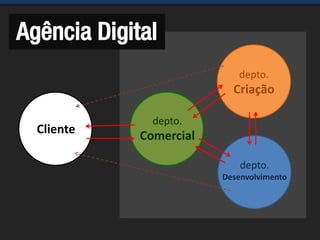 depto.
Comercial
depto.
Criação
depto.
Desenvolvimento
Agência Digital
Cliente
 