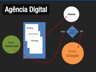 depto.
Comercial
depto.
Criação
Agência Digital
Briefing
Benchmarking
Site Map
Cliente
Cliente
Validou?
SIMNÃO
 