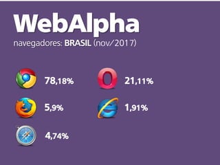 navegadores: BRASIL (nov/2017)
78,18%
5,9%
4,74%
1,91%
21,11%
 