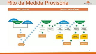 Rito da Medida Provisória
15
 