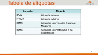 Tabela de alíquotas
20
Imposto Alíquota
IPVA Alíquota mínima
ITCMD Alíquota máxima
ICMS Alíquotas internas dos Estados-
Membros
ICMS Alíquotas interestaduais e de
exportações
 