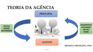 TEORIA DA AGÊNCIA
Prof. Souza 26
PRINCIPAL
AGENTE
DELEGA
PODER/
AUTORIDADE
DESEMPENHA
ATIVIDADES
EM SEU
NOME
(JENSEN E MECKLING, 1976)
 