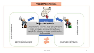 Prof. Souza 27
RISCOSINDIVIDUAIS
RISCOSINDIVIDUAIS
OBJETIVOS INDIVIDUAIS OBJETIVOS INDIVIDUAIS
PROBLEMAS DE AGÊNCIA
CONFLITO DE
INTERESSE
RISCO
COMPARTILHADOObjetivo da teoria
Determinar o contrato mais eficiente para
reger a relação agente-principal dado
suposições sobre as pessoas, organizações e
informações
 