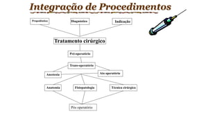 Integração de Procedimentos
Propedêutica Diagnóstico Indicação
Tratamento cirúrgico
Pré-operatório
Trans-operatório
Anestesia Ato operatório
Anatomia Fisiopatologia Técnica cirúrgica
Pós operatório
 