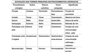 SUFIXAÇÃO DOS TERMOS PRINCIPAIS EM PROCEDIMENTOS CIRÚRGICOS
Procedimento
cirúrgico
Sufixo Palavra
primitiva
Termo
composto
Significado
Punção Centese Pericárdio Pericardiocen-
tese
Punção de
pericárdio
Incisão Tomia Tórax Toracotomia Abertura do tórax
Sutura Rafia Aorta Aortorrafia Sutura da aorta
Extirpação Ectomia Nefro Nefrectomia Retirada do rim
Fistulação com a
pele
Stomia Colo Colostomia Criação de uma
comunicação
cólon - pele
Fistulação entre
2 órgãos
Anastomose Gastroentero Gastroentero-
anas-tomose
Criação de uma
comunicação
estômago -
intestino
Reconstrução Plastia Períneo Perineoplastia Reconstrução
perineal
 