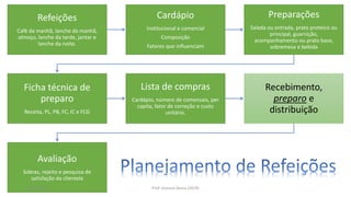 Refeições
Café da manhã, lanche da manhã,
almoço, lanche da tarde, jantar e
lanche da noite.
Cardápio
Institucional e comercial
Composição
Fatores que influenciam
Preparações
Salada ou entrada, prato proteico ou
principal, guarnição,
acompanhamento ou prato base,
sobremesa e bebida
Ficha técnica de
preparo
Receita, PL, PB, FC, IC e FCG
Lista de compras
Cardápio, número de comensais, per
capita, fator de correção e custo
unitário.
Recebimento,
preparo e
distribuição
Avaliação
Sobras, rejeito e pesquisa de
satisfação da clientela
23/06/2020 Prof. Jossana Sousa (2019)
 