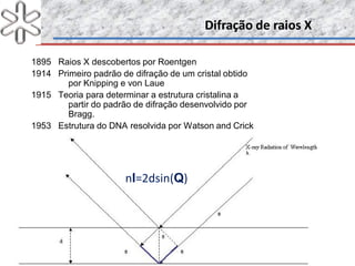 Difração de raios XDifração de raios X
1895 Raios X descobertos por Roentgen
1914 Primeiro padrão de difração de um cristal obtido
por Knipping e von Laue
1915 Teoria para determinar a estrutura cristalina a
partir do padrão de difração desenvolvido por
Bragg.
1953 Estrutura do DNA resolvida por Watson and Crick
nl=2dsin(Q)
 