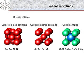 Sólidos cristalinosSólidos cristalinos
Cristais cúbicos
Ag, Au, Al, Ni
Cúbico de face centrada Cúbico de corpo centrado
Nb, Ta, Ba, Mo
Cúbico simples
CsCl,CuZn, CsBr, LiAg
 